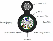 Figure Tabung Longgar Longgar-8 Kabel Fiber Optik Mandiri Gytc8s