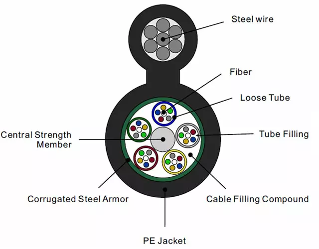 Figure Tabung Longgar Longgar-8 Kabel Fiber Optik Mandiri Gytc8s